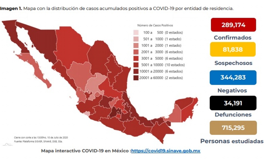 Imagen Reportan 665 muertes por COVID-19 en un solo día en México; se acumulan 289,124 casos confirmados