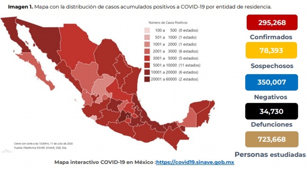 Imagen México suma 34,730 muertes por COVID-19; se acumulan 295,268 casos confirmados 