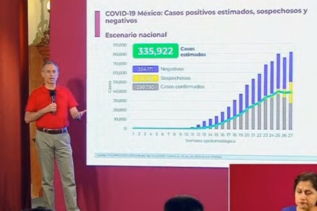Imagen México rebasa las 35,000 muertes por COVID-19; se acumulan 299,750 casos confirmados 