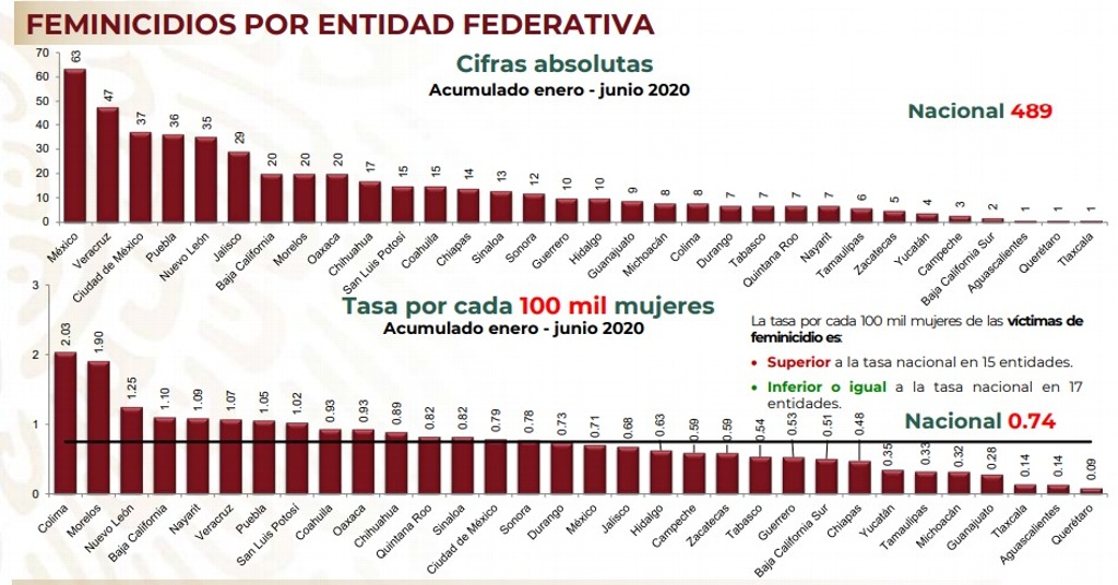 Veracruz Entre Las Entidades Con Más Feminicidios Secretaría De