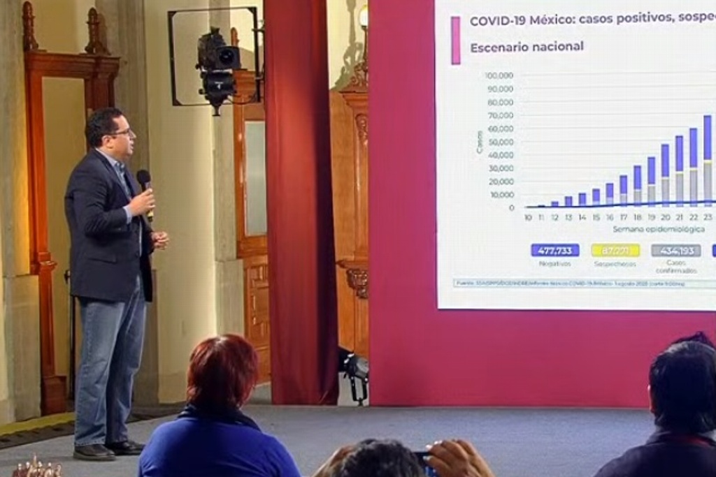 Imagen Con 9,556, México reporta nueva cifra récord de contagios de COVID-19 en un solo día; van 47,472 muertes 