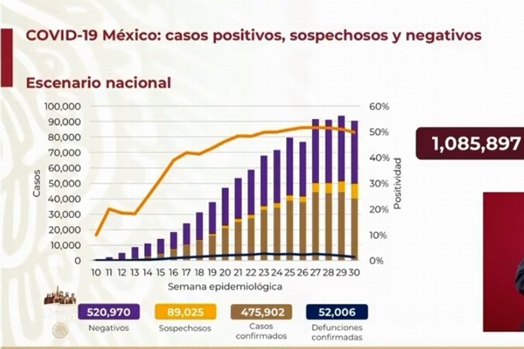Imagen México suma 52,006 muertes por COVID-19; se acumulan 475,902 casos confirmados