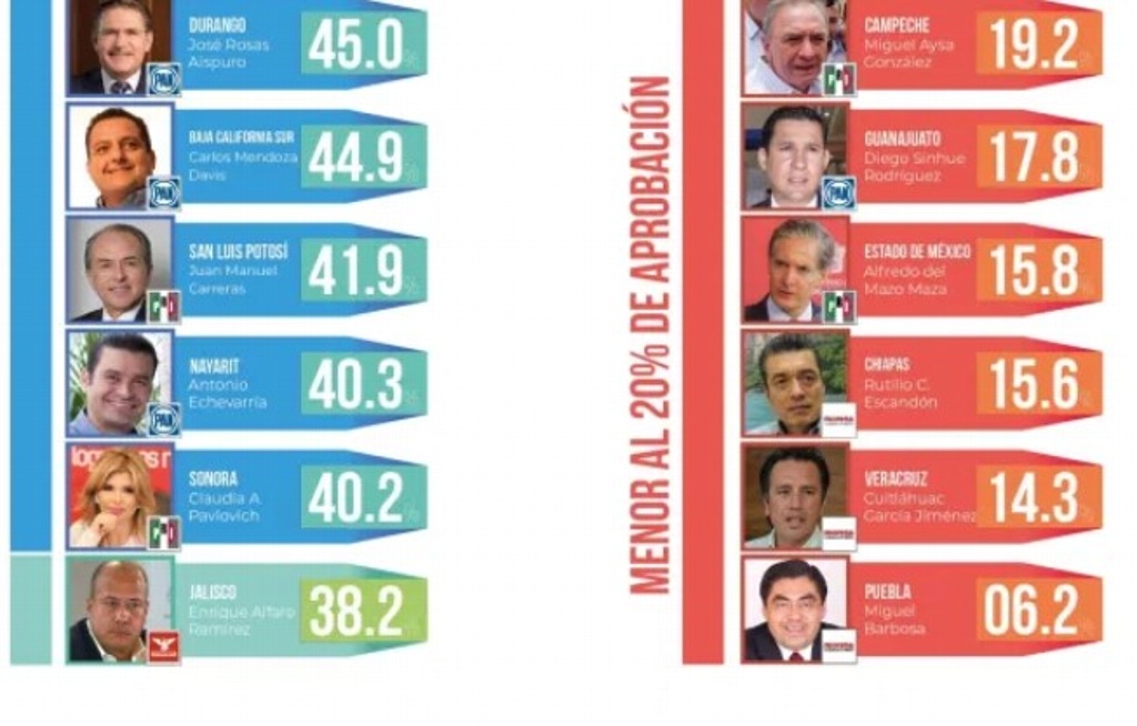 Imagen Cuitláhuac García, segundo gobernador con menor aprobación en el país: Arias Consultores