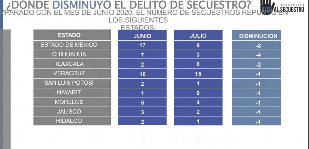 Imagen Reportan a Veracruz en primer lugar con 15 secuestros en julio; en junio fueron 16 