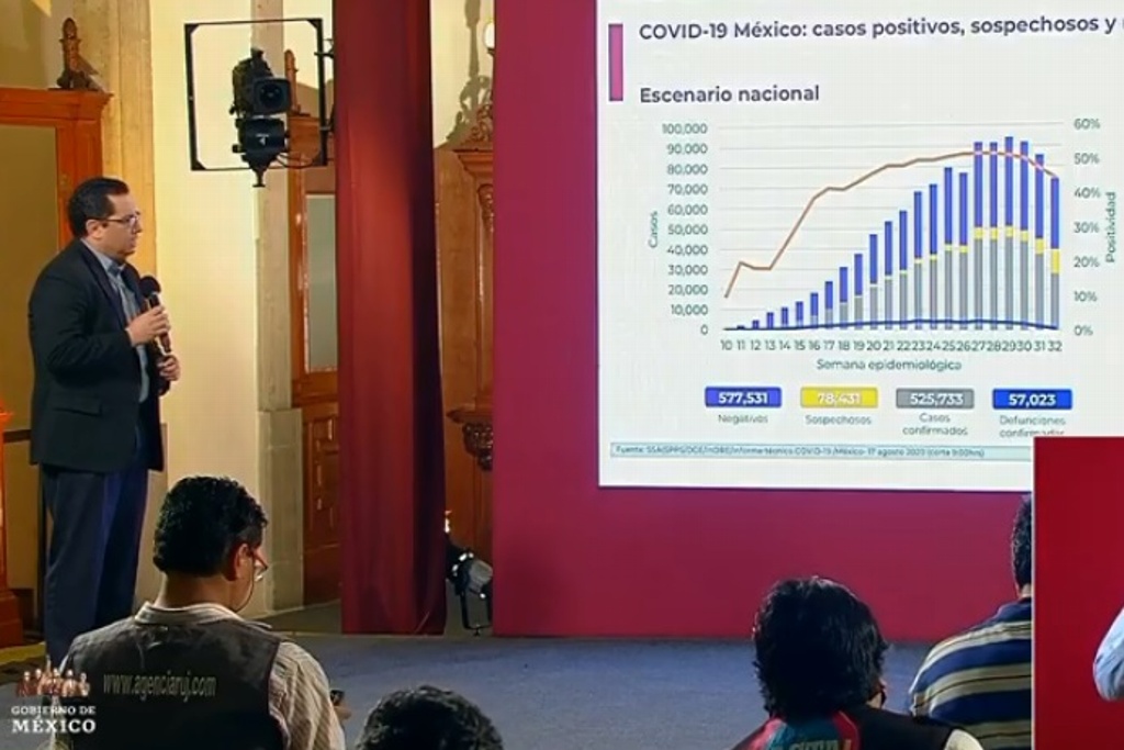 Imagen Van 57,023 muertes por COVID-19 en México; se acumulan 525,733 casos confirmados