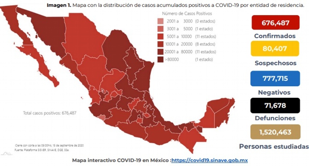 Imagen México suma 71,678 muertes por COVID-19; se acumulan 676,487 casos positivos