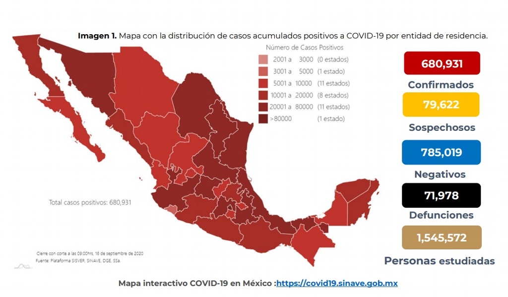 Imagen México suma 71,978 muertes por COVID-19; hay 680,931 casos confirmados acumulados