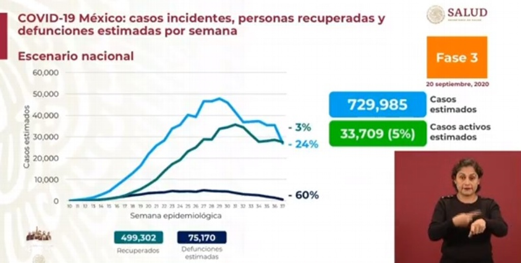 Imagen Entre la semana 36 y 37 la epidemia se redujo 24%: López-Gatell
