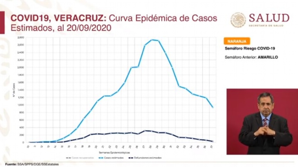Imagen Estado de Veracruz lleva entre 7 y 8 semanas con reducción en casos COVID-19: Salud