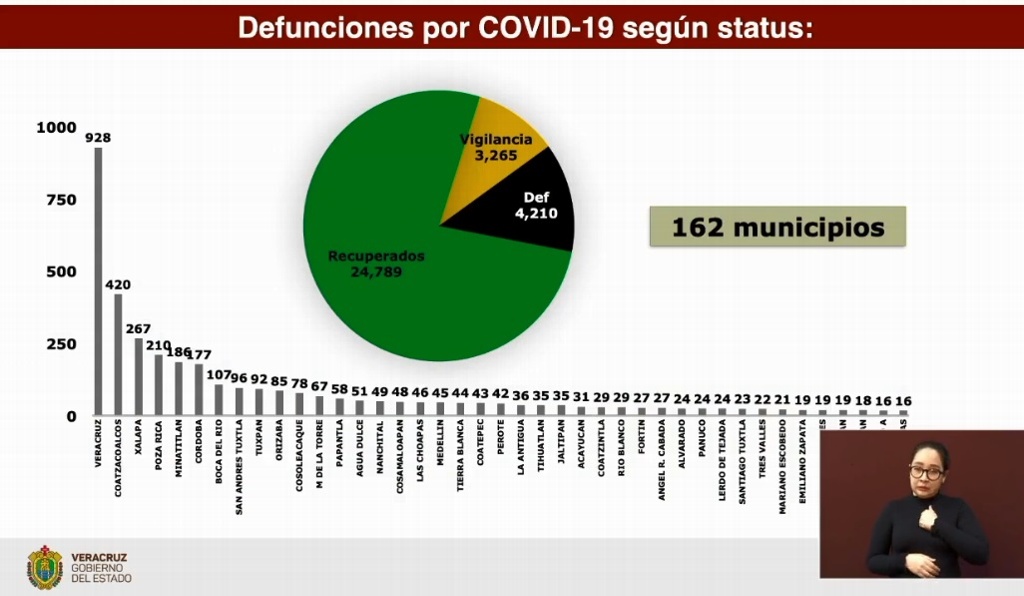 Imagen Suma Veracruz 4,210 muertes por COVID-19; hay 32,264 casos confirmados acumulados