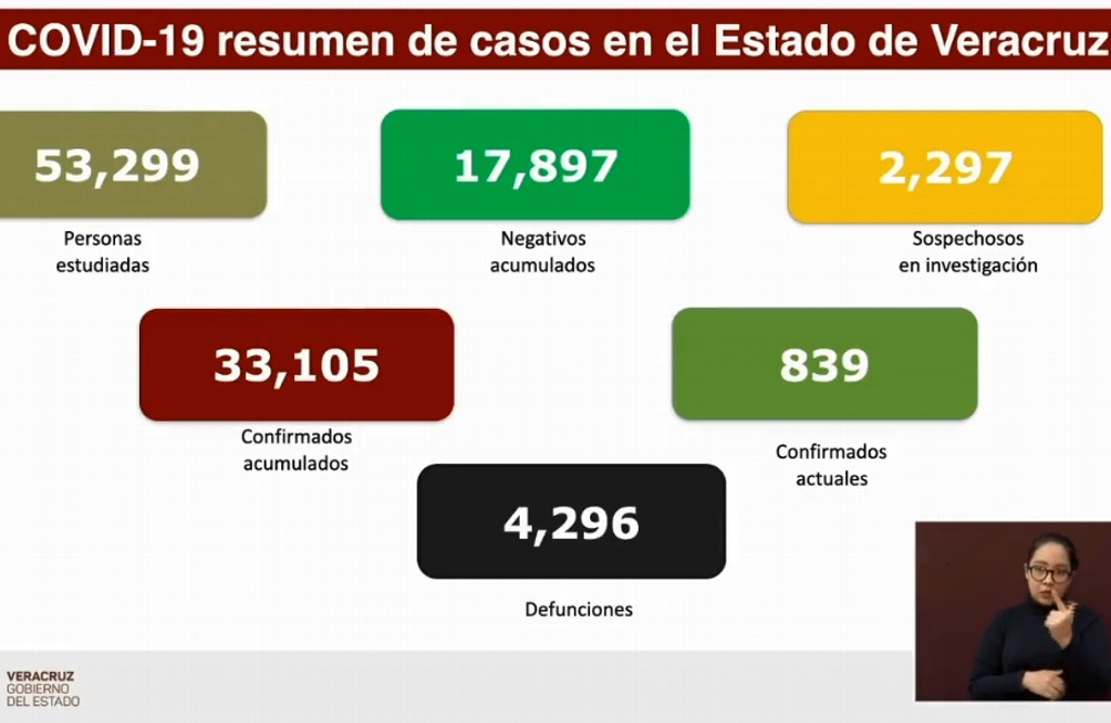 Imagen Suman 4,296 muertes por COVID-19 en Veracruz; se acumulan 33,105 casos positivos