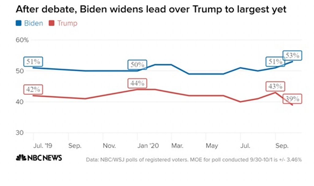 Imagen Biden, con ventaja de 14 puntos porcentuales sobre Trump: encuesta