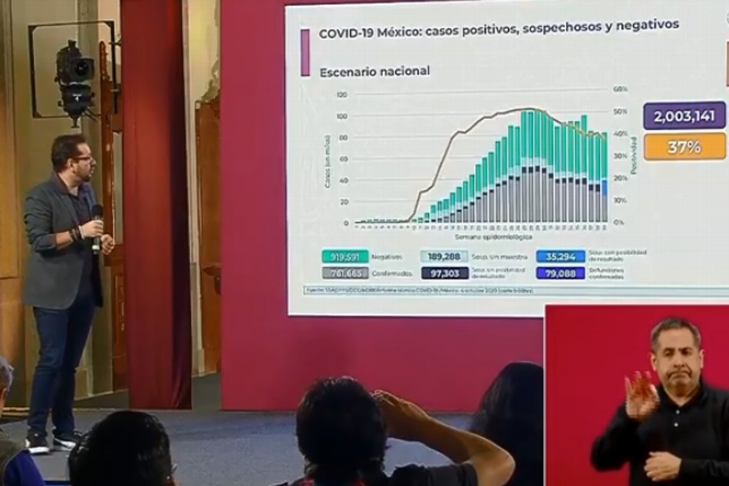 Imagen Van 79,088 muertes por COVID-19 en México; se acumulan 761,665 casos positivos