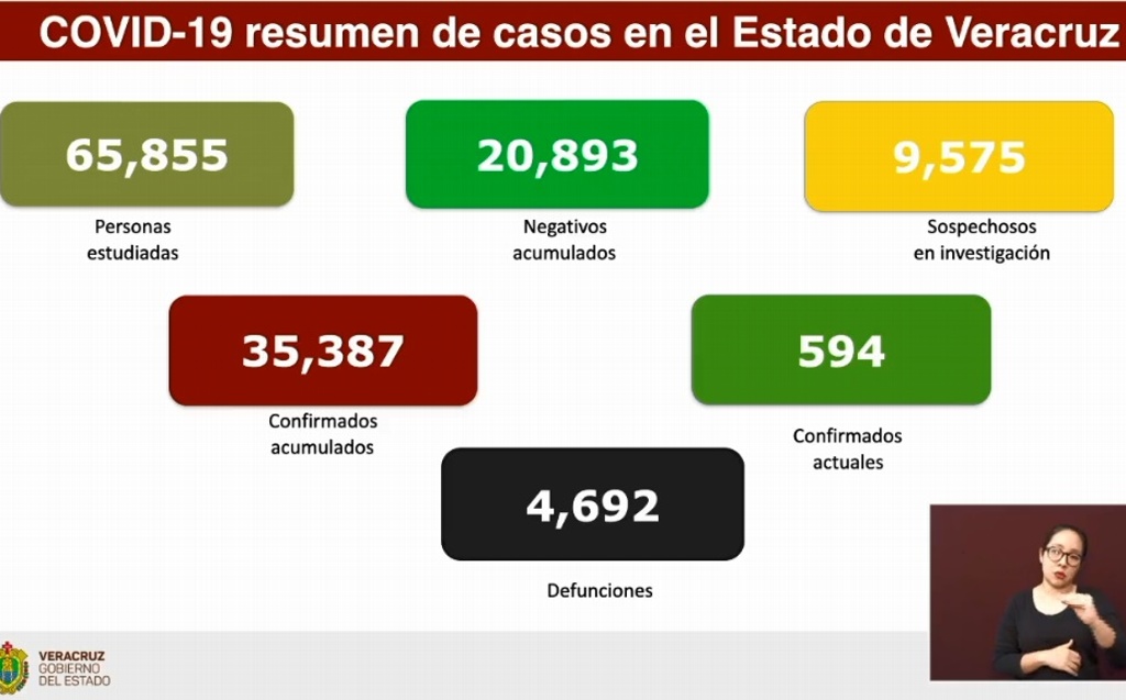 Imagen Van 4,692 muertes por COVID-19 en Veracruz; se acumulan 35,387 casos confirmados