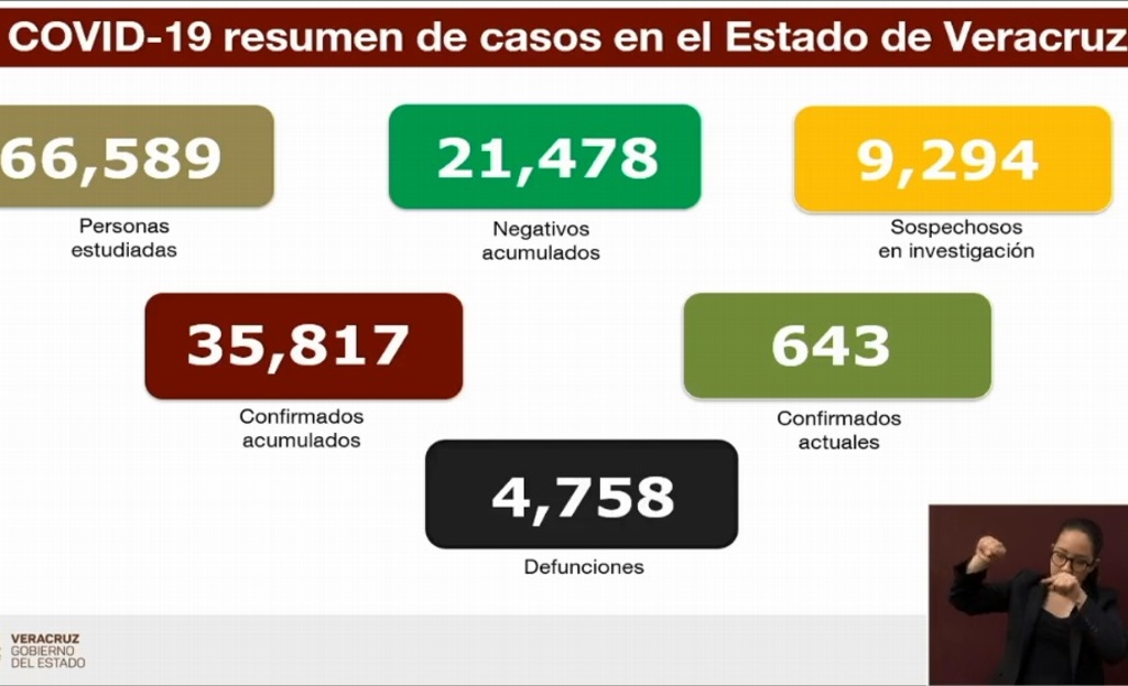 Imagen Van 4,758 muertes por COVID-19 en Veracruz; se acumulan 35,817 casos confirmados