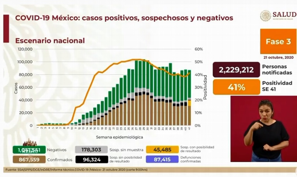 Imagen Suman 87,415 muertes por COVID-19 en México y 867,559 positivos acumulados