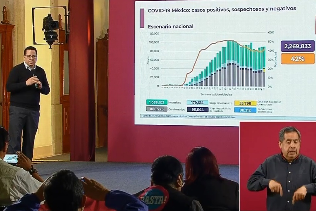Imagen Van 88,312 muertes por COVID-19 en México; se acumulan 880,775 casos confirmados