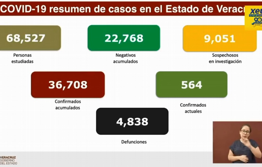 Imagen Van 4,838 muertes por COVID-19 en Veracruz; se acumulan 36,708 casos confirmados