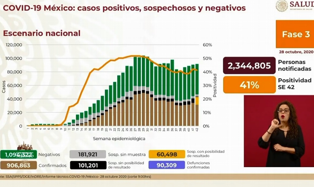 Imagen Suman 90,309 muertes por COVID-19 en México y 906,863 positivos acumulados
