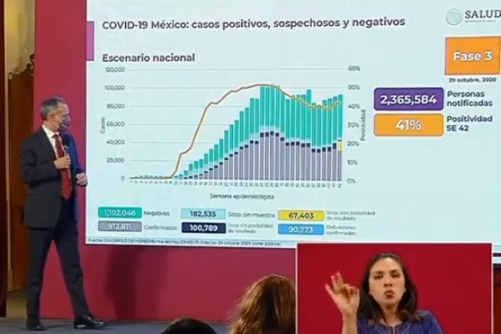 Imagen Van 90,773 muertes por COVID-19 en México; se acumulan 912,811 casos confirmados 