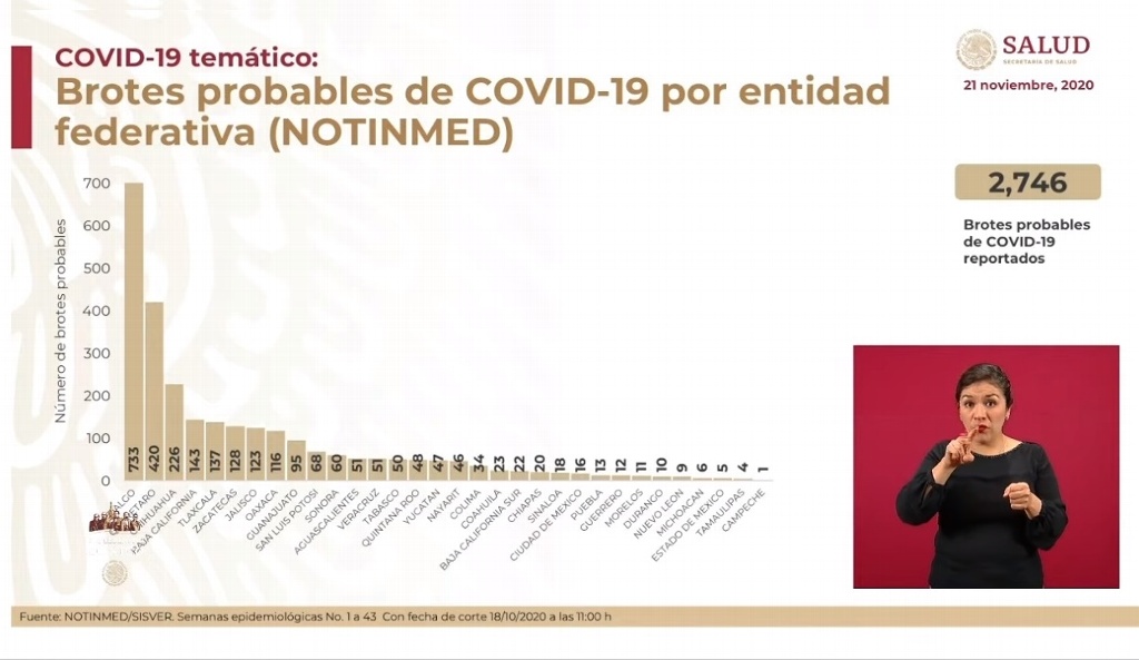 Imagen Detectan más de 2,700 brotes de COVID-19 en México 