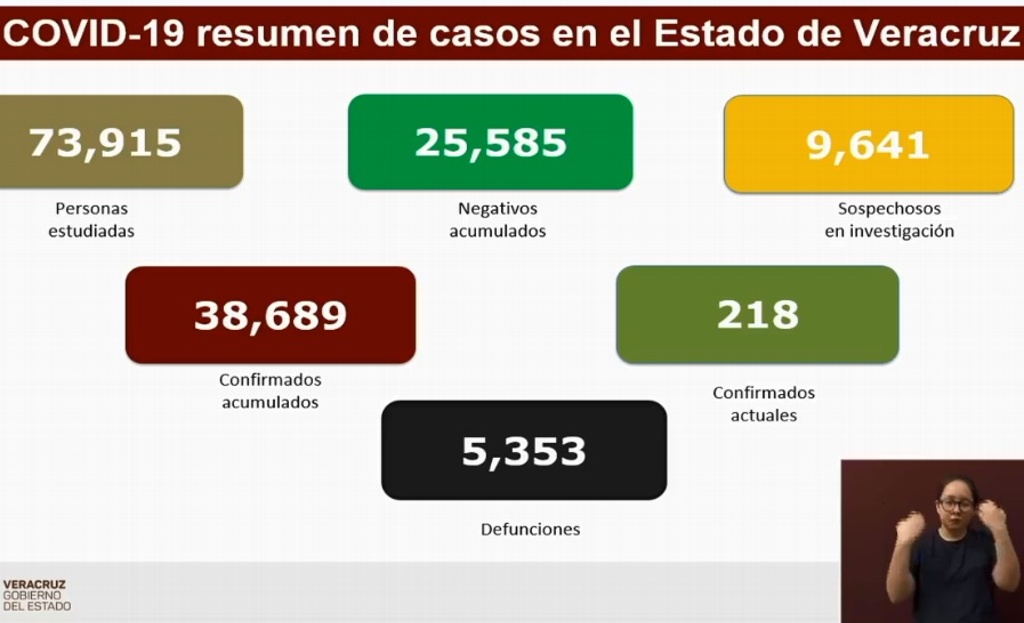 Imagen Veracruz suma 5,353 muertes por COVID-19; se acumulan 38,689 casos confirmados