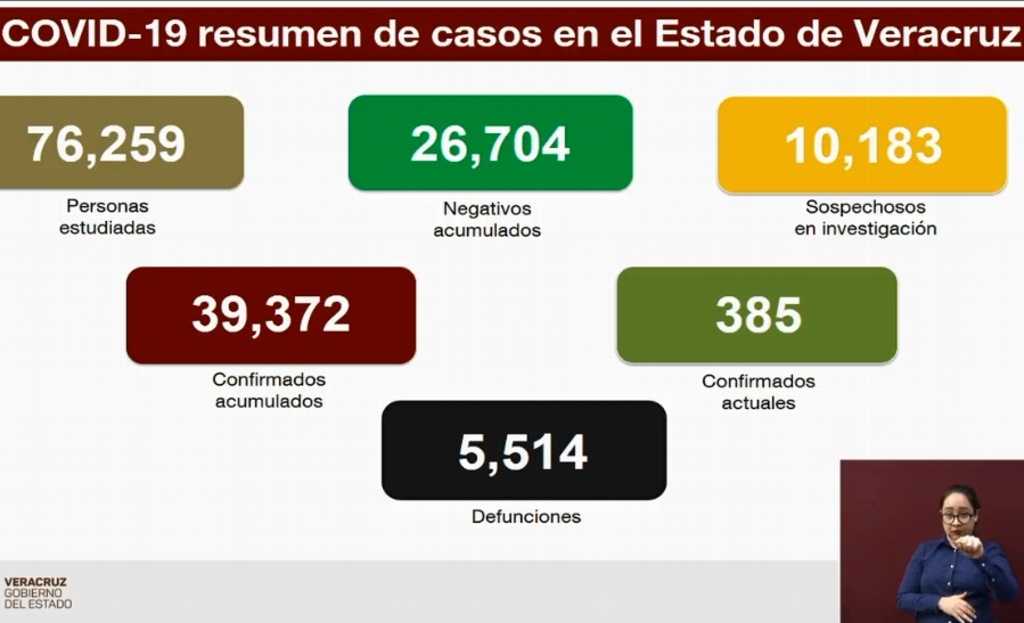 Imagen Van 5,514 muertes por COVID-19 en Veracruz; se acumulan 39,372 casos confirmados