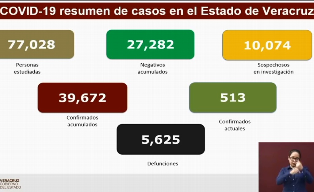 Imagen Veracruz suma 5,625 muertes por COVID-19; se acumulan 39,672 casos confirmados