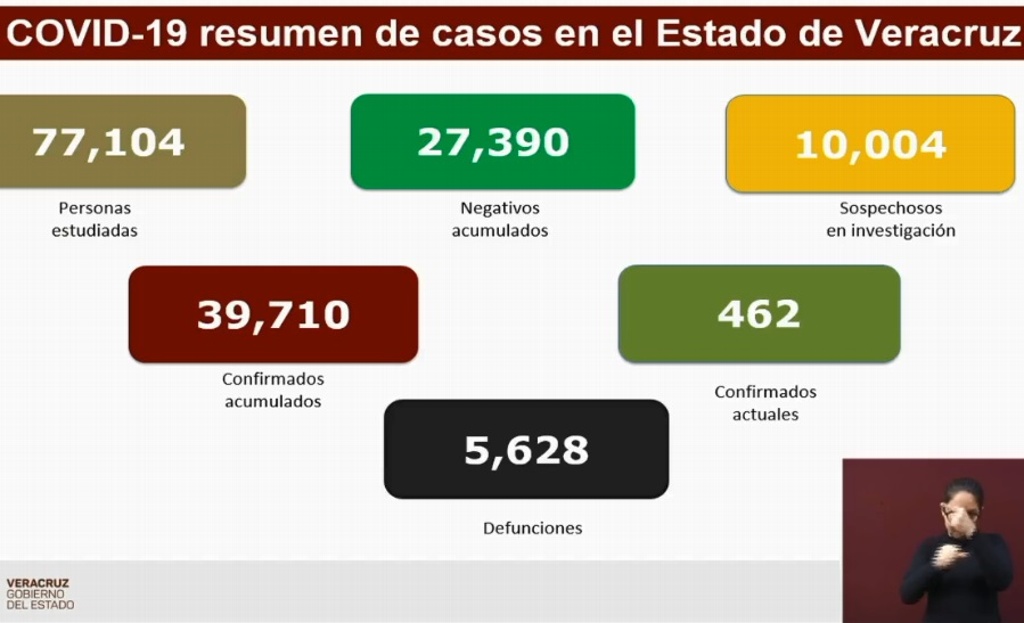 Imagen Suman 5,628 muertes por COVID-19 en Veracruz; se acumulan 39,710 casos confirmados