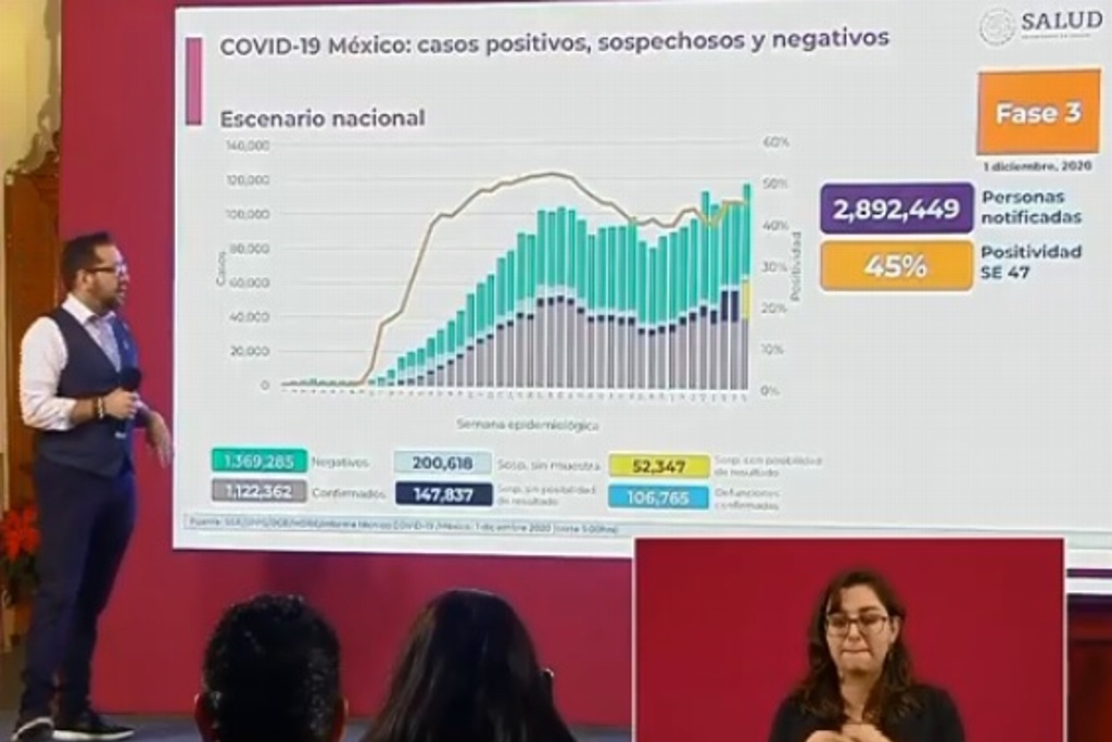 Imagen Van 106,765 muertes por COVID-19 en México; se acumulan 1,122,362