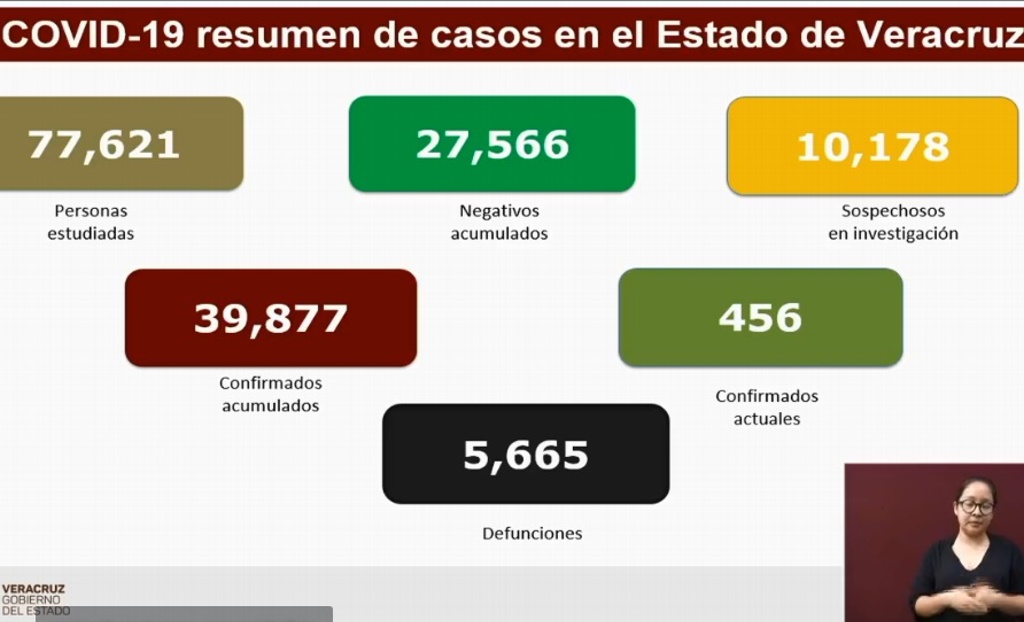 Imagen Veracruz suma 5,665 muertes por COVID-19; se acumulan 39,877 casos confirmados