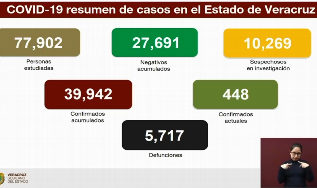 Imagen Van 5,717 muertos por COVID-19 en Veracruz y 39,942 positivos acumulados 