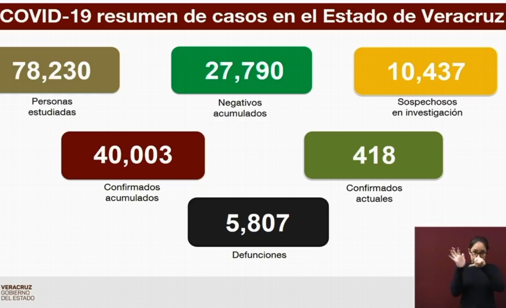 Imagen Van 5,807 muertes por COVID-19 en Veracruz; se acumulan 40,003 casos confirmados