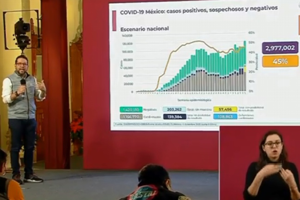 Imagen México suma 108,863 muertes por COVID-19; se acumulan 1,156,770 casos confirmados