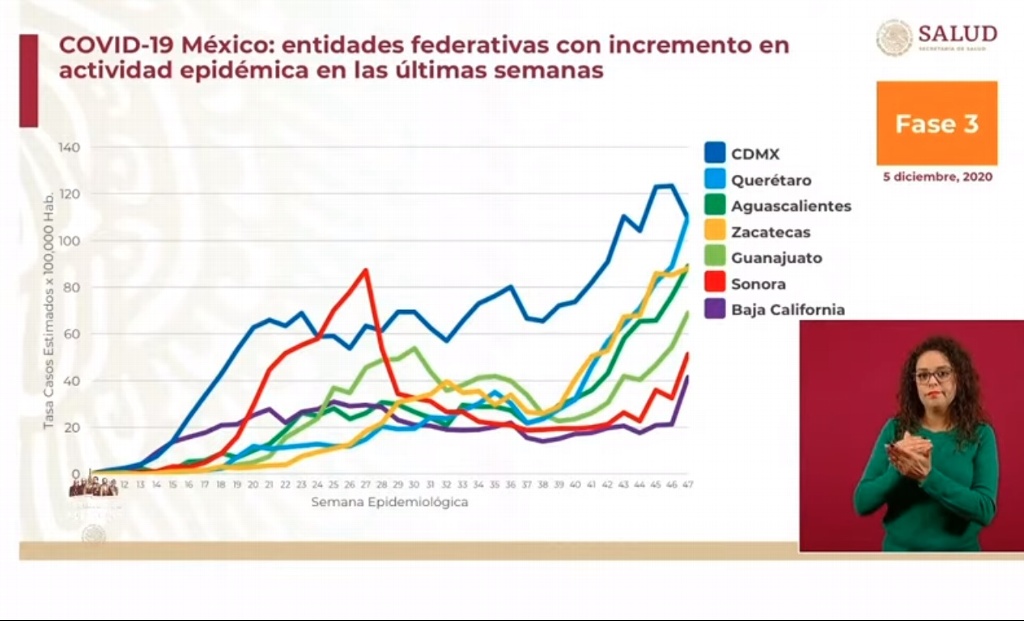 Imagen Estos 7 estados encabezan el repunte de casos de COVID-19 en México