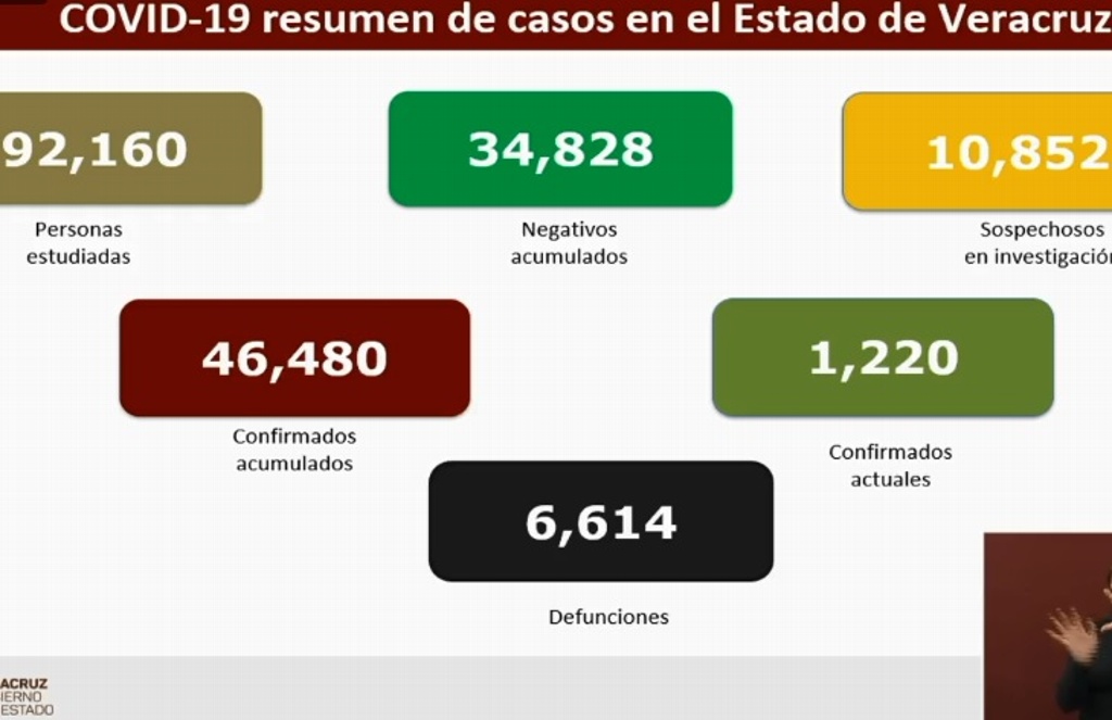 Imagen Suman 6,614 muertes por COVID-19 en Veracruz; se acumulan 46,480 casos confirmados