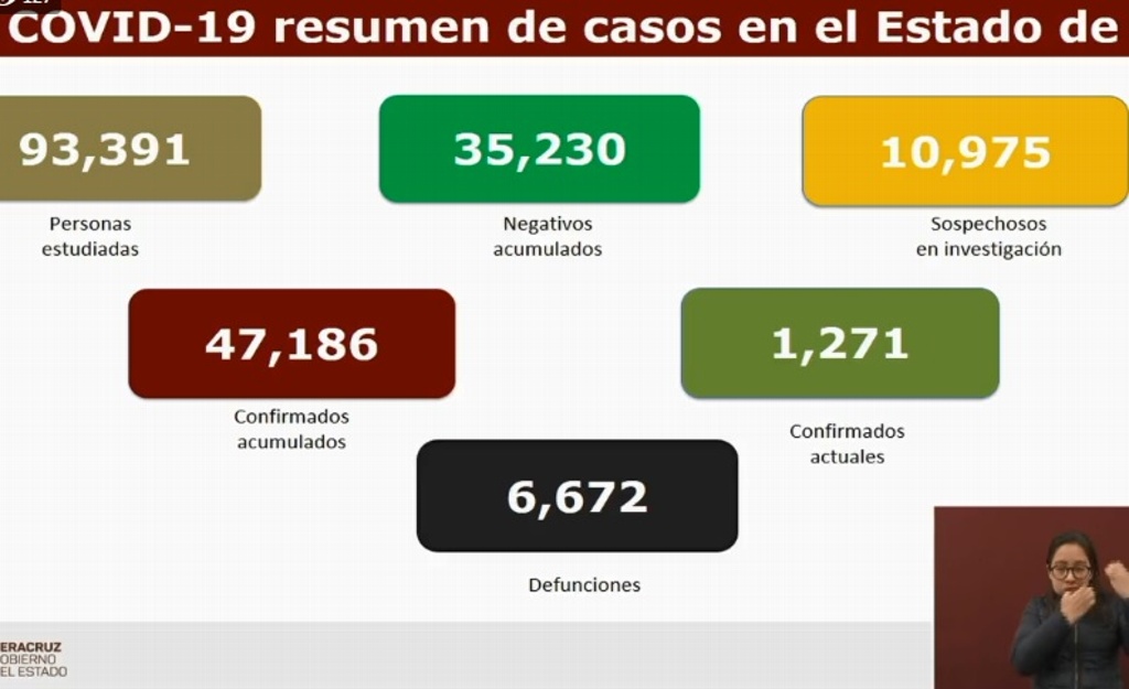 Imagen Veracruz suma 6,672 muertes por COVID-19; se acumulan 47,186 casos confirmados