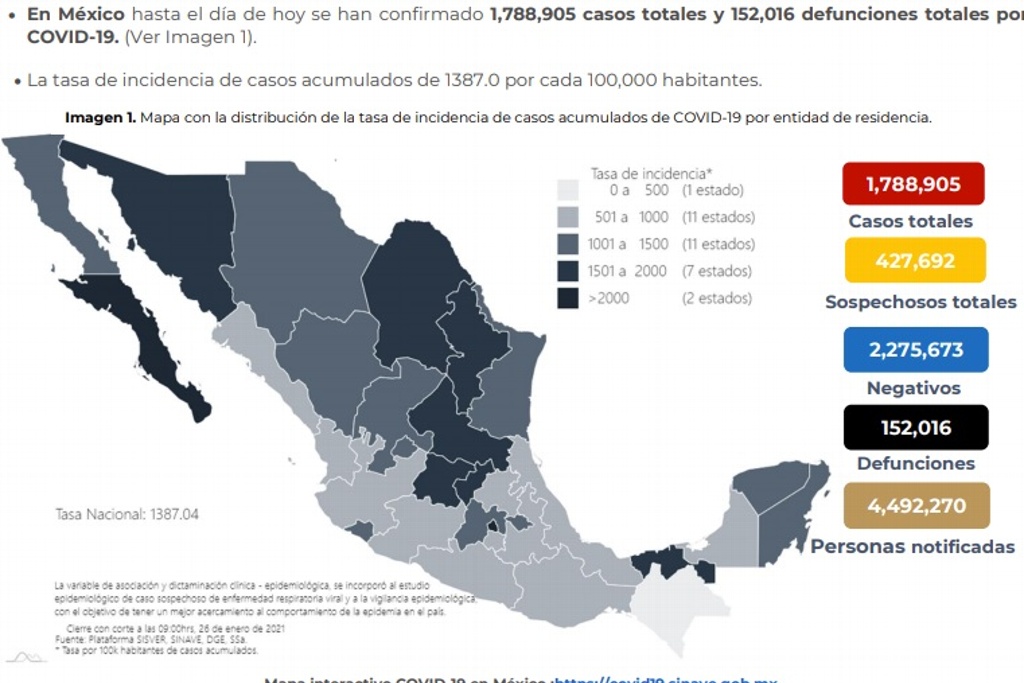 Imagen Secretaría de Salud corrige cifra de casos acumulados de COVID-19 en México; van 1,788,905