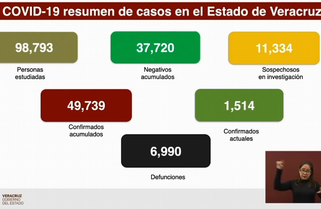 Imagen Van 6,990 muertos por COVID-19 en Veracruz y 49,739 positivos acumulados 
