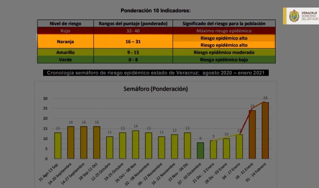 Imagen Veracruz a 4 puntos de pasar al semáforo rojo, alerta Cuitláhuac García