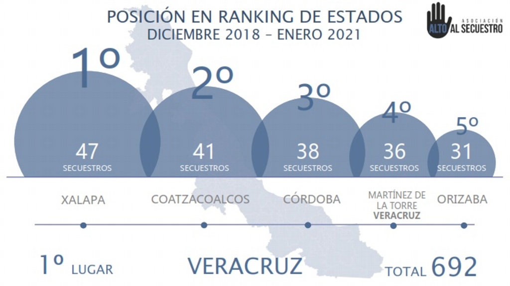 Imagen Veracruz, primer lugar nacional en secuestro: Alto al Secuestro