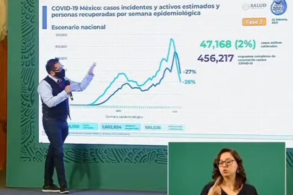 Imagen México suma 180,536 muertes por COVID-19; se acumulan 2,043,632 contagios