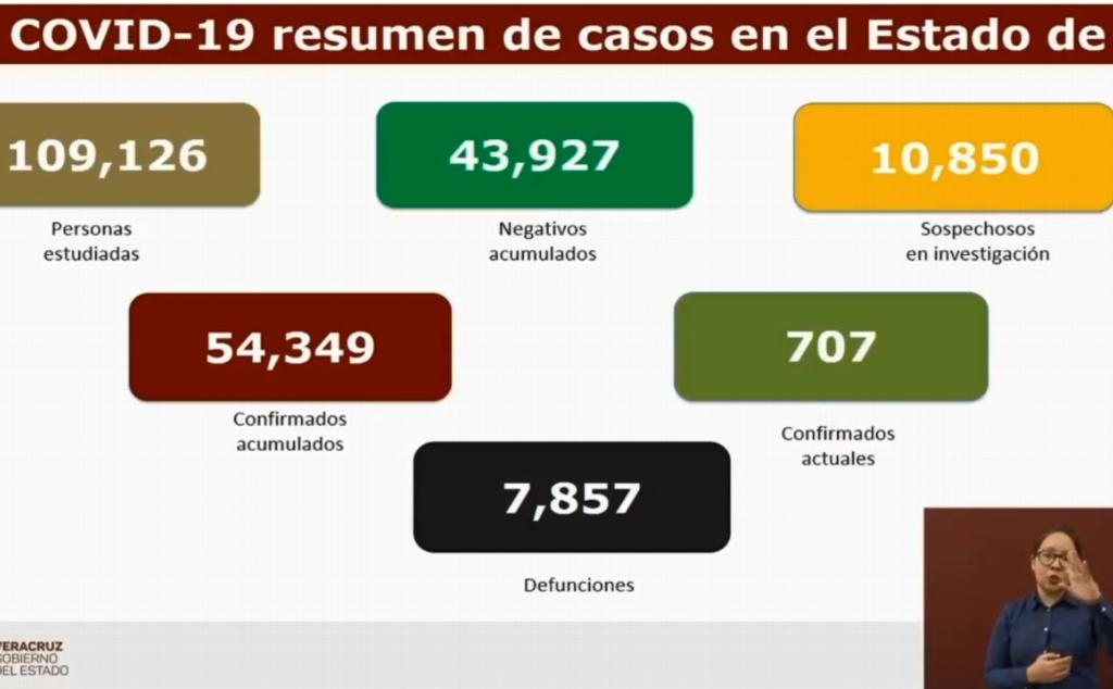 Imagen Veracruz suma 7,857 muertes por COVID-19; se acumulan 54,349 casos confirmados