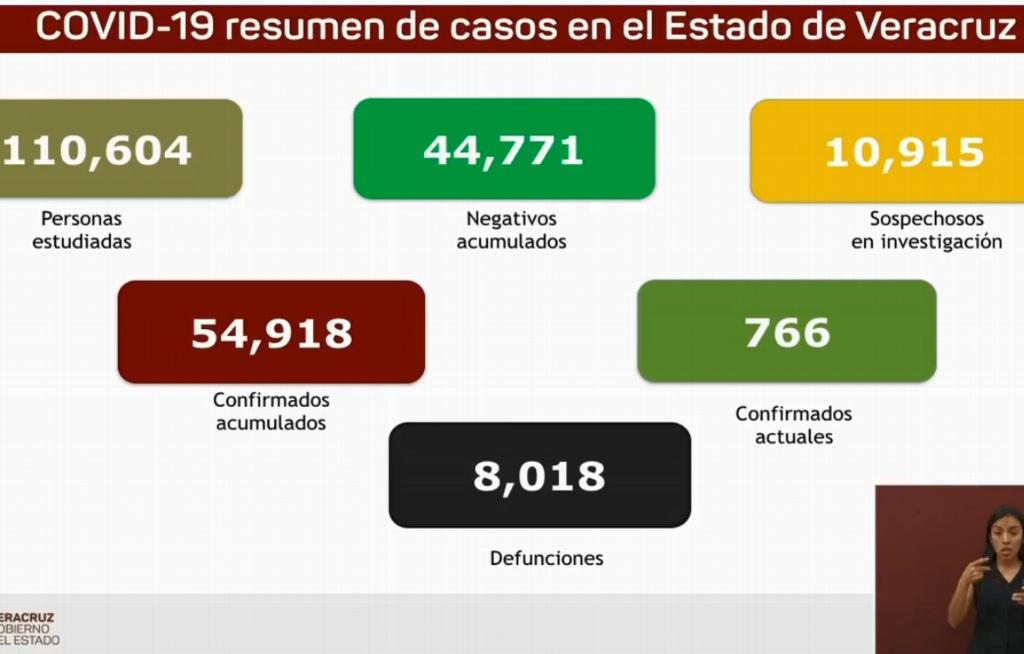 Imagen Van 8,018 muertes por COVID-19 en Veracruz; se acumulan 54,918 casos confirmados