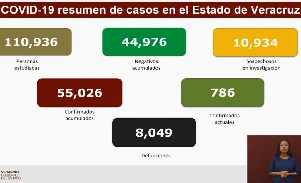 Imagen Veracruz suma 8,049 muertes por COVID-19; se acumulan 55,026 casos confirmados