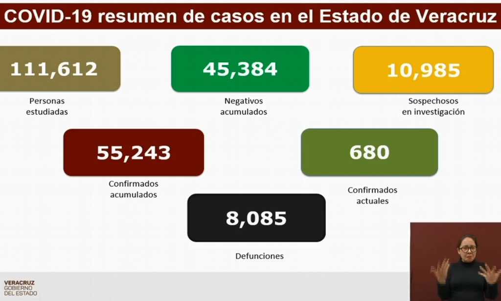 Imagen Veracruz suma 8,085 muertes por COVID-19; se acumulan 55,243 casos confirmados