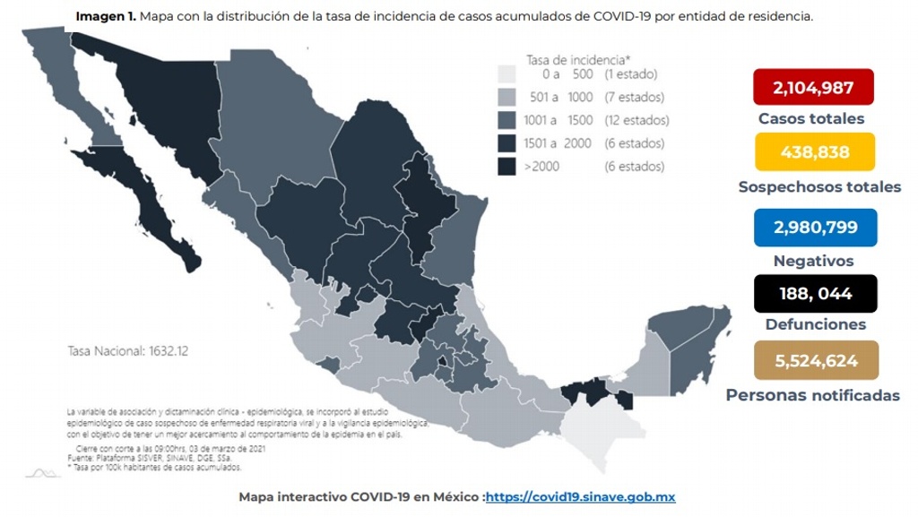 Imagen Suma México 188,044 muertes y 2,104,987 contagios por COVID-19
