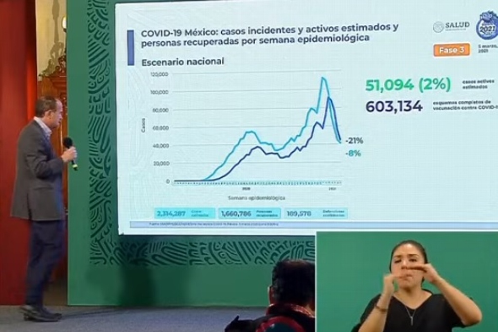 Imagen México suma 189,578 muertes por COVID-19; se acumulan 2,119,305 contagios