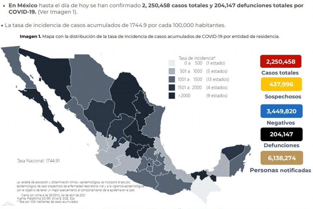 Imagen México suma 204,147 muertes por COVID-19; se acumulan 2,250,458 contagios