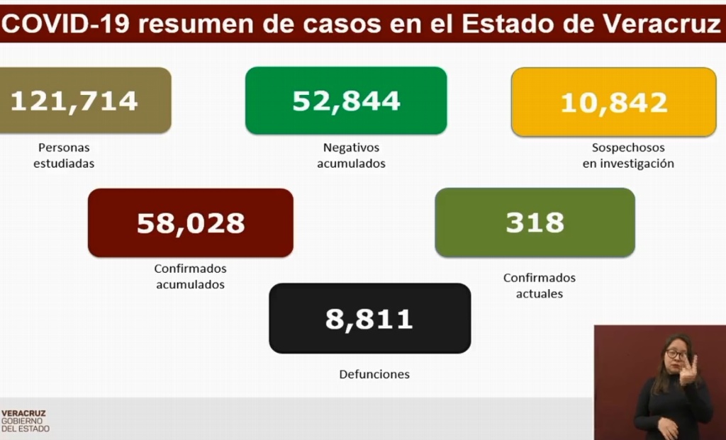 Imagen Van 8,811 muertes por COVID-19 en Veracruz; se acumulan 58,028 casos confirmados